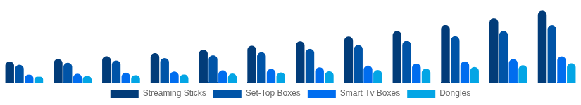 Saudi Arabia Streaming Media Devices Market Device Type 2025-2033