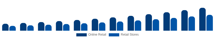 Saudi Arabia Streaming Media Devices Market Distribution 2025-2033