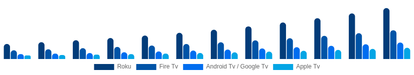 Saudi Arabia Streaming Media Devices Market Platform 2025-2033