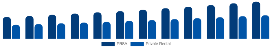 Saudi Arabia Student Accommodation Market Property Type 2025-2033