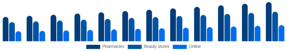 Saudi Arabia Sun Care Products Market Distribution 2025-2033