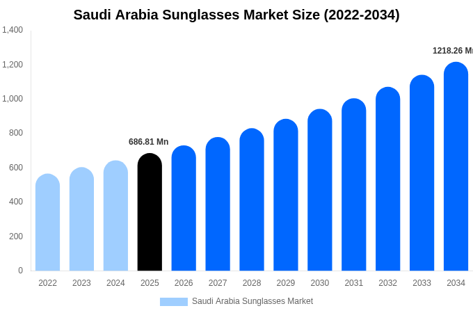 サウジアラビア サングラス市場 市場規模レポート 2034年まで