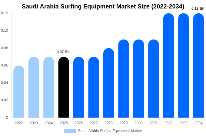 Saudi Arabia Surfing Equipment Market Size & Share Report By 2034