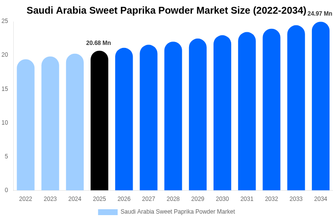Saudi Arabia Sweet Paprika Powder Market Size & Share Report By 2034
