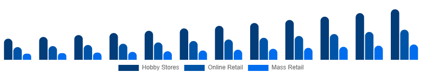 Saudi Arabia Tabletop Games Market Distribution 2025-2033