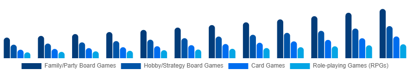 Saudi Arabia Tabletop Games Market Game Type 2025-2033