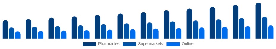 Saudi Arabia Tampon Market Distribution 2025-2033