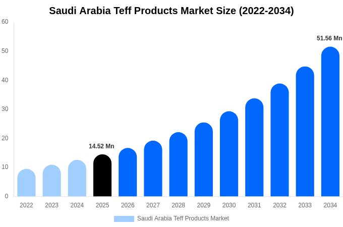 Saudi Arabia Teff Products Market Size Report By 2034