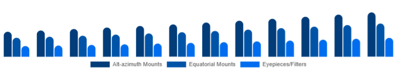 Saudi Arabia Telescope Market Mount & Accessories 2025-2033