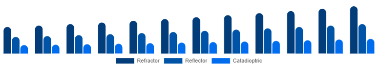 Saudi Arabia Telescope Market Optical Design 2025-2033