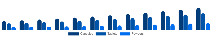 Saudi Arabia Testosterone Booster Supplements Market Product Form 2025-2033