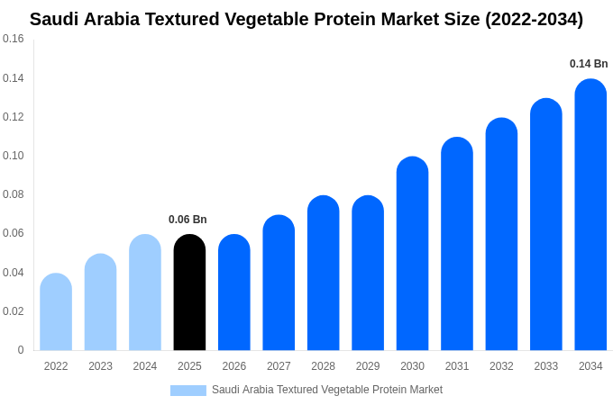 Saudi Arabia Textured Vegetable Protein Market Size, Trends & Forecast Analysis (2026-2034)