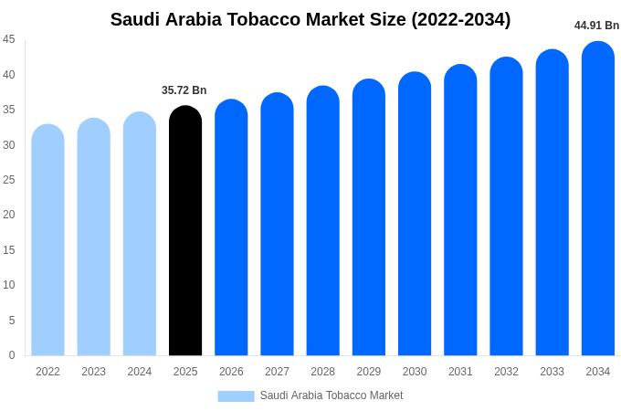 Saudi Arabia Tobacco Market Size, Share & Growth Analysis By [2034]
