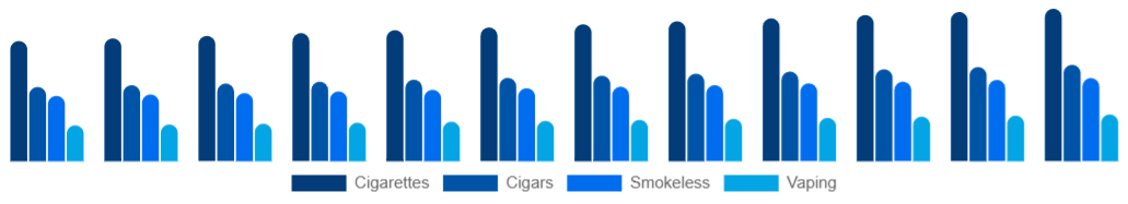 Saudi Arabia Tobacco Products Market Product 2025-2033
