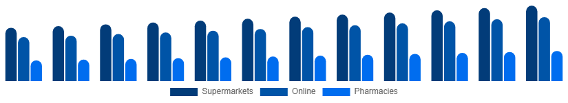 Saudi Arabia Toothpaste Market Distribution 2025-2033