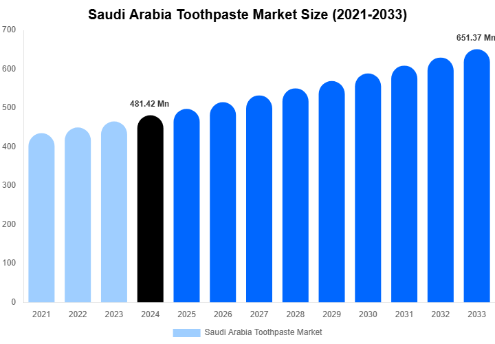 Saudi Arabia Toothpaste Market Size, Share & Growth Report By 2033