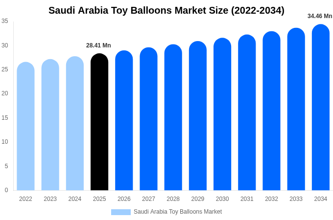 Saudi Arabia Toy Balloons Market Size Report By 2034