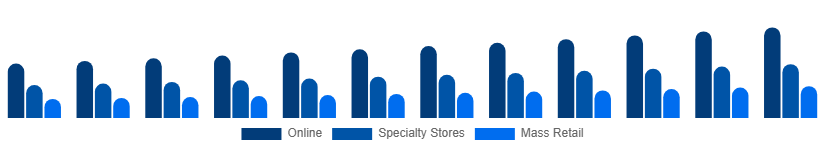 Saudi Arabia Toys and Games Market Distribution Channel 2025-2033