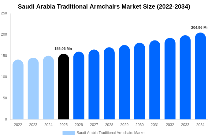 Saudi Arabia Traditional Armchairs Market Size, Share & Growth Report By 2034