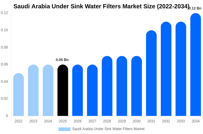 Saudi Arabia Under Sink Water Filters Market Size, Share & Trends Report By 2034