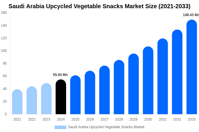 Saudi Arabia Upcycled Vegetable Snacks Market Size, Share Report By 2033