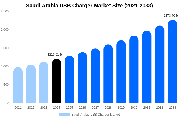 Saudi Arabia USB Charger Market Size, Share & Growth Report By 2033