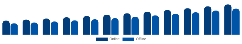 Saudi Arabia Vacation Rental Market Booking Mode 2025-2033