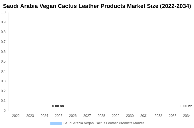 Saudi Arabia Vegan Cactus Leather Products Market Size, Share & Trends Report By 2034