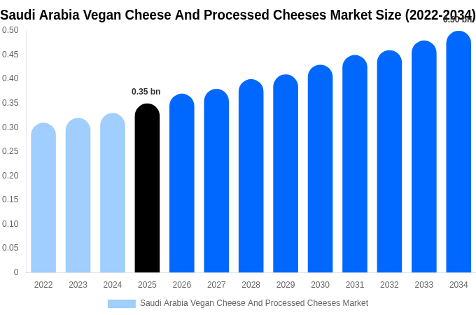 サウジアラビア ヴィーガンチーズおよびプロセスチーズ市場 市場規模とシェアレポート 2034年まで