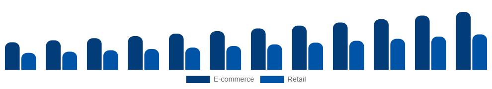 Saudi Arabia Vegan Footwear Market Channel 2025-2033