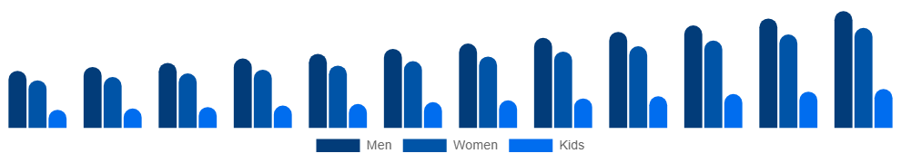 Saudi Arabia Vegan Footwear Market End-user 2025-2033