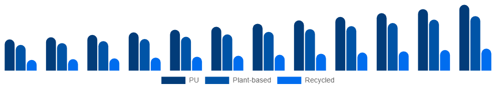 Saudi Arabia Vegan Footwear Market Material 2025-2033