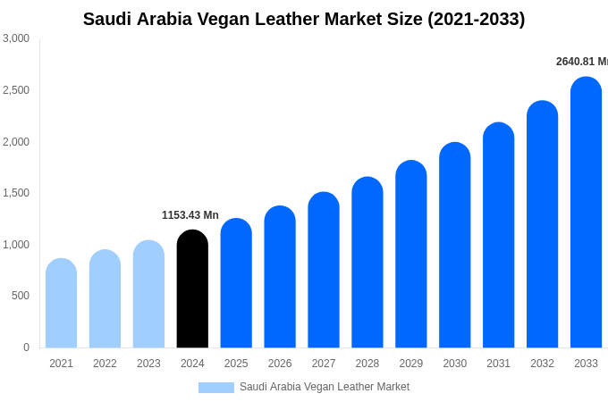 Saudi Arabia Vegan Leather Market Size, Share & Growth Analysis By [2033]