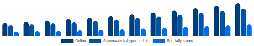Saudi Arabia Vegan Protein Powder Market Distribution 2025-2033