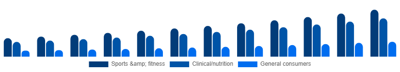 Saudi Arabia Vegan Protein Powder Market End-user 2025-2033