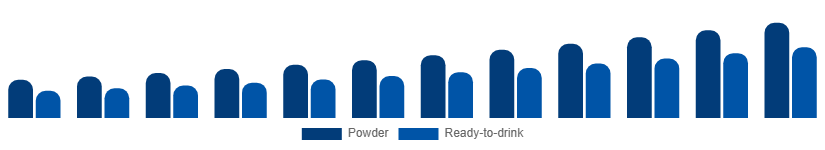 Saudi Arabia Vegan Protein Powder Market Form 2025-2033