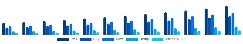 Saudi Arabia Vegan Protein Powder Market Source 2025-2033
