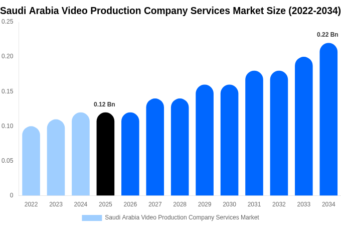 Saudi Arabia Video Production Company Services Market Size, Share Report By 2034