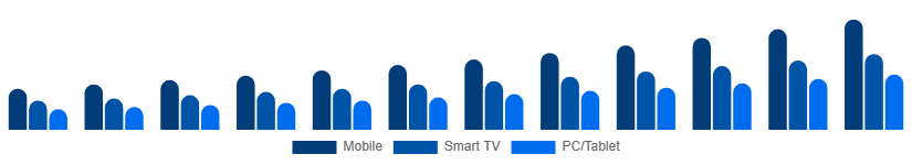 Saudi Arabia Video Streaming Market Device 2025-2033