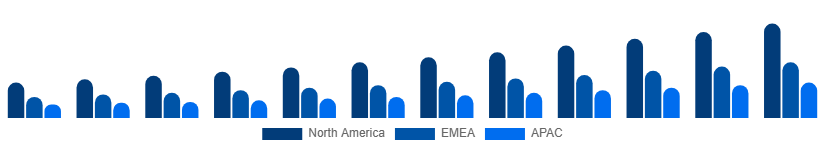 Saudi Arabia Video Streaming Market Region 2025-2033