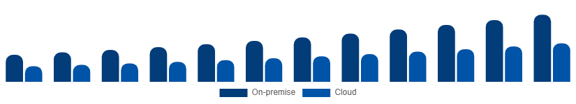 Saudi Arabia Video Surveillance Market Deployment 2025-2033