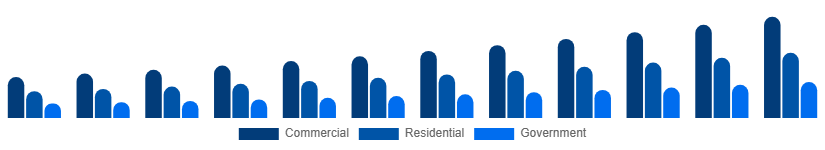 Saudi Arabia Video Surveillance Market End-user 2025-2033