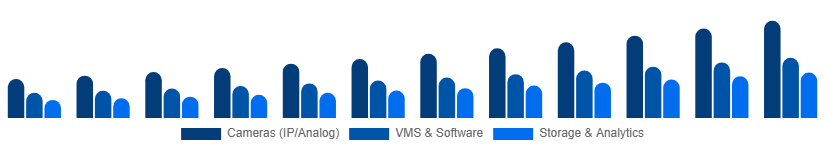 Saudi Arabia Video Surveillance Market Product Type 2025-2033