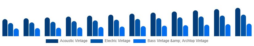 Saudi Arabia Vintage Guitars Market Type 2025-2033