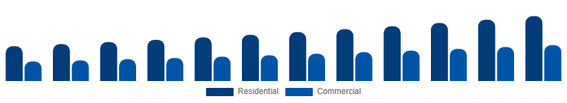 Saudi Arabia Vinyl Flooring Market End Use 2025-2033