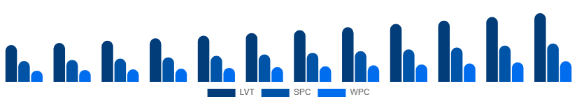 Saudi Arabia Vinyl Flooring Market Product Type 2025-2033