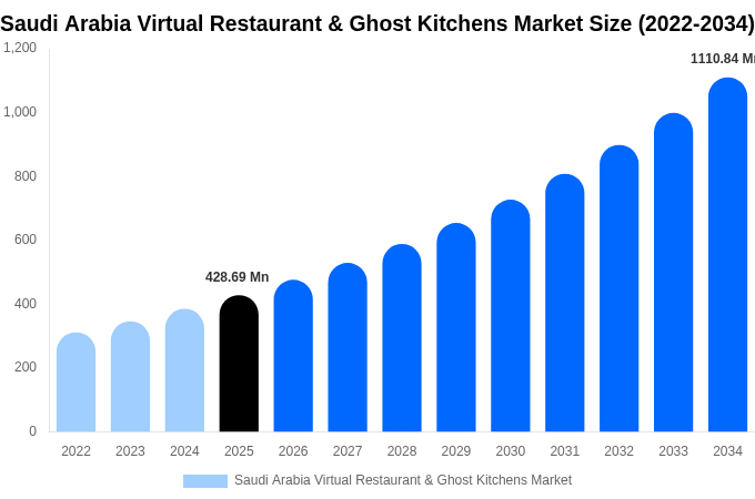 Saudi Arabia Virtual Restaurant & Ghost Kitchens Market Size, Share & Trends Report By 2034