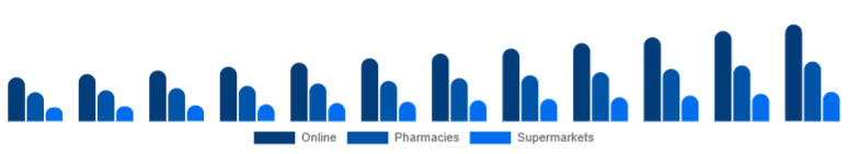 Saudi Arabia Vitamin C Serum Market Distribution Channel 2025-2033