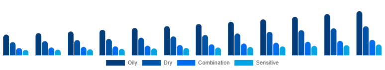Saudi Arabia Vitamin C Serum Market Skin Type 2025-2033