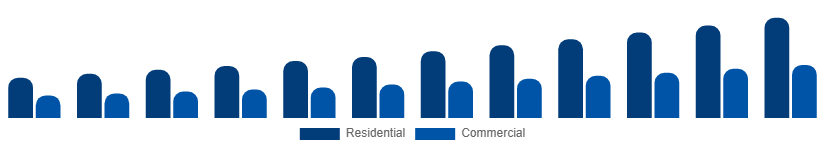 Saudi Arabia Wall Art Market End User 2025-2033